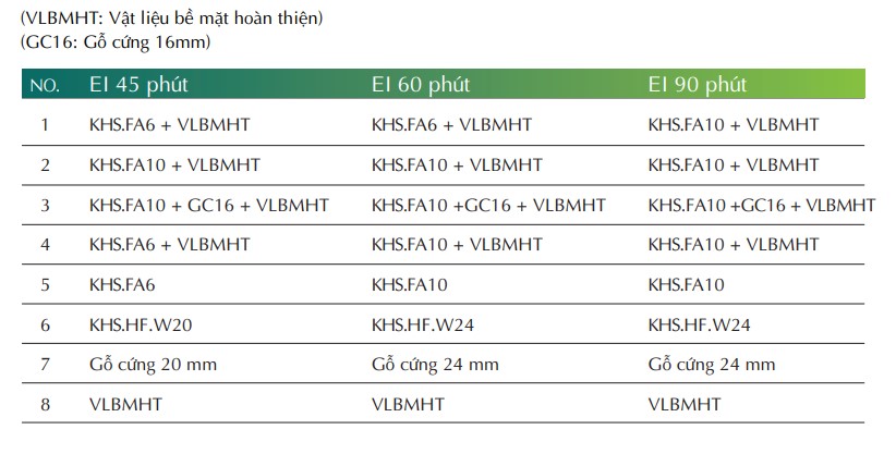 BẢNG VẬT LIỆU SỬ DỤNG CỬA GỖ NGĂN CHÁY 2 CÁNH